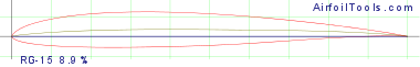 RG-15 8.9%