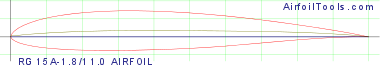 RG 15A-1.8/11.0 AIRFOIL