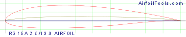 RG 15A 2.5/13.0 AIRFOIL