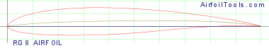 RG 8 AIRFOIL