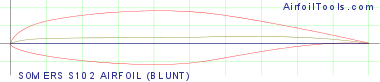 SOMERS S102 AIRFOIL (BLUNT)