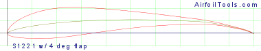 S1221  w/ 4 deg flap