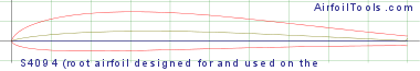 S4094 (root airfoil designed for and used on the E-flite UMX ASK-21 scale RC sailplane)