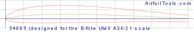 S4095 (designed for the E-flite UMX ASK-21 scale RC sailplane)