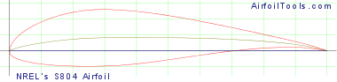 NREL's S804 Airfoil