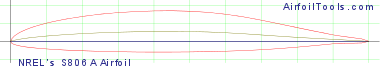 NREL's S806A Airfoil (modified line 35)