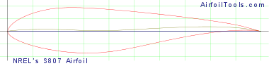 NREL's S807 Airfoil