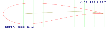 NREL's S808 Airfoil
