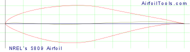 NREL's S809 Airfoil