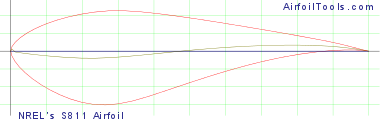 NREL's S811 Airfoil