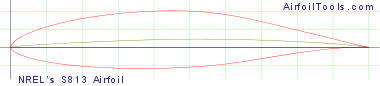 NREL's S813 Airfoil