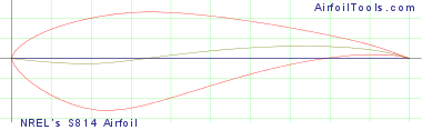 NREL's S814 Airfoil