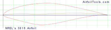 NREL's S816 Airfoil