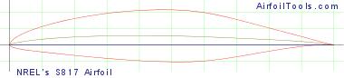 NREL's S817 Airfoil