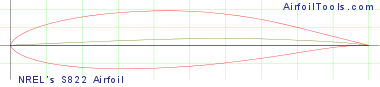 NREL's S822 Airfoil