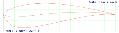 NREL's S823 Airfoil