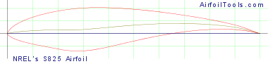 NREL's S825 Airfoil