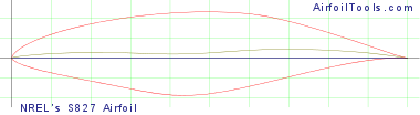 NREL's S827 Airfoil