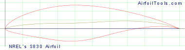 NREL's S830 Airfoil