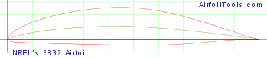 NREL's S832 Airfoil