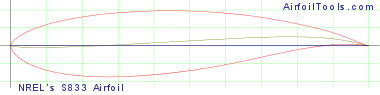 NREL's S833 Airfoil