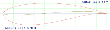 NREL's S835 Airfoil