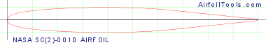 NASA SC(2)-0010 AIRFOIL