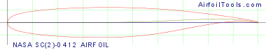 NASA SC(2)-0412 AIRFOIL