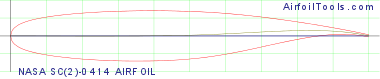 NASA SC(2)-0414 AIRFOIL