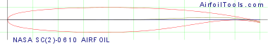 NASA SC(2)-0610 AIRFOIL