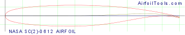 NASA SC(2)-0612 AIRFOIL