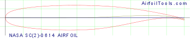 NASA SC(2)-0614 AIRFOIL