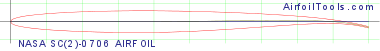 NASA SC(2)-0706 AIRFOIL