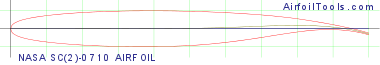 NASA SC(2)-0710 AIRFOIL