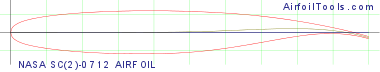 NASA SC(2)-0712 AIRFOIL