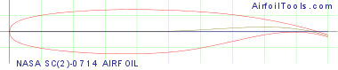 NASA SC(2)-0714 AIRFOIL