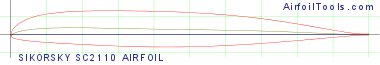 SIKORSKY SC2110 AIRFOIL