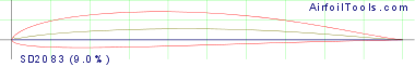 SD2083 (9.0%)