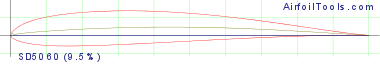 SD5060 (9.5%)