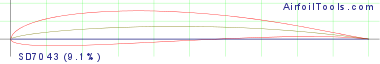 SD7043 (9.1%)