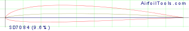 SD7084 (9.6%)