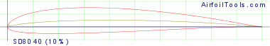 SD8040 (10%)