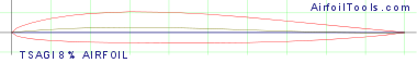 TSAGI 8% AIRFOIL