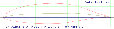 UNIVERSITY OF ALBERTA UA 79-SF-187 AIRFOIL