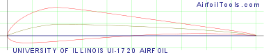 UNIVERSITY OF ILLINOIS UI-1720 AIRFOIL