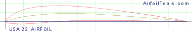 USA 22 AIRFOIL