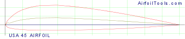 USA 45 AIRFOIL