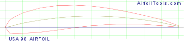 USA 98 AIRFOIL