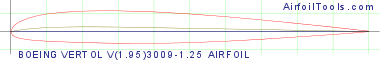 BOEING VERTOL V(1.95)3009-1.25 AIRFOIL