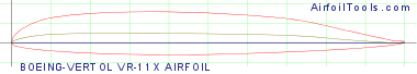 BOEING-VERTOL VR-11X AIRFOIL